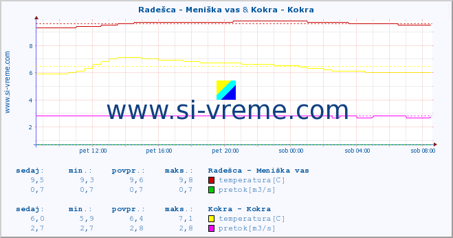 POVPREČJE :: Radešca - Meniška vas & Kokra - Kokra :: temperatura | pretok | višina :: zadnji dan / 5 minut.