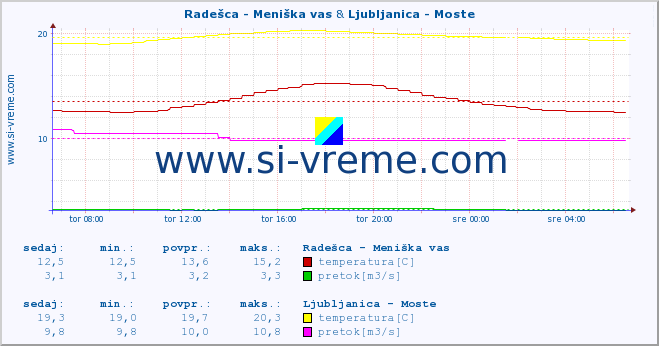 POVPREČJE :: Radešca - Meniška vas & Ljubljanica - Moste :: temperatura | pretok | višina :: zadnji dan / 5 minut.