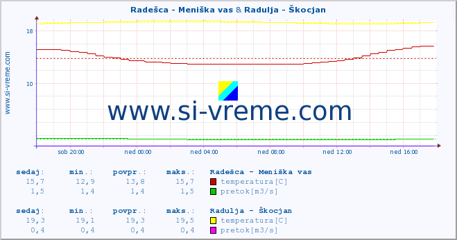 POVPREČJE :: Radešca - Meniška vas & Radulja - Škocjan :: temperatura | pretok | višina :: zadnji dan / 5 minut.