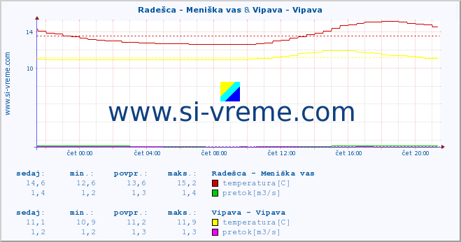 POVPREČJE :: Radešca - Meniška vas & Vipava - Vipava :: temperatura | pretok | višina :: zadnji dan / 5 minut.