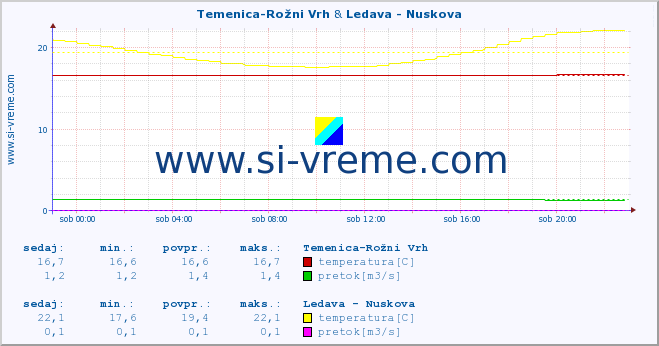 POVPREČJE :: Temenica-Rožni Vrh & Ledava - Nuskova :: temperatura | pretok | višina :: zadnji dan / 5 minut.