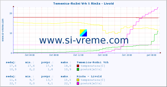 POVPREČJE :: Temenica-Rožni Vrh & Rinža - Livold :: temperatura | pretok | višina :: zadnji dan / 5 minut.