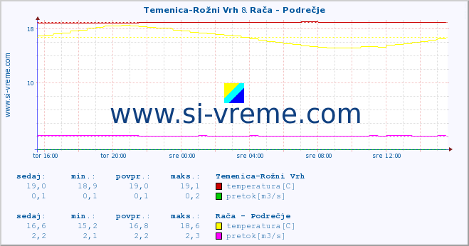 POVPREČJE :: Temenica-Rožni Vrh & Stržen - Gor. Jezero :: temperatura | pretok | višina :: zadnji dan / 5 minut.