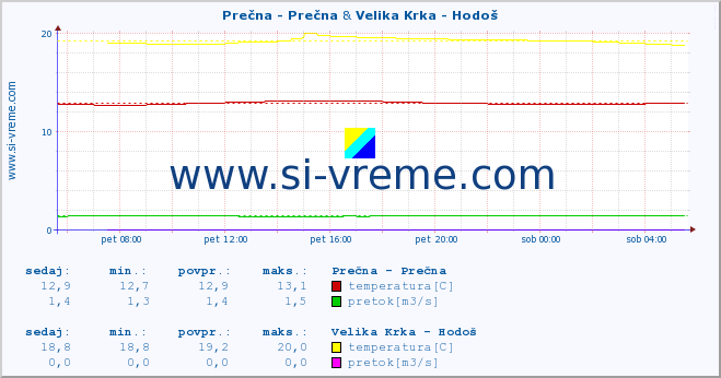 POVPREČJE :: Prečna - Prečna & Velika Krka - Hodoš :: temperatura | pretok | višina :: zadnji dan / 5 minut.