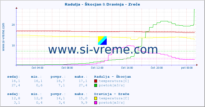 POVPREČJE :: Radulja - Škocjan & Dravinja - Zreče :: temperatura | pretok | višina :: zadnji dan / 5 minut.