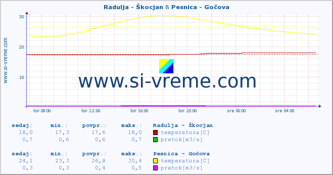 POVPREČJE :: Radulja - Škocjan & Pesnica - Gočova :: temperatura | pretok | višina :: zadnji dan / 5 minut.