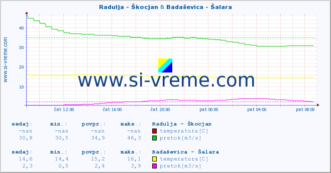 POVPREČJE :: Radulja - Škocjan & Badaševica - Šalara :: temperatura | pretok | višina :: zadnji dan / 5 minut.