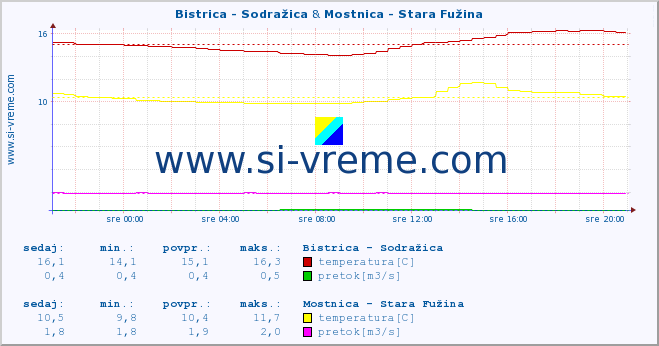 POVPREČJE :: Bistrica - Sodražica & Mostnica - Stara Fužina :: temperatura | pretok | višina :: zadnji dan / 5 minut.