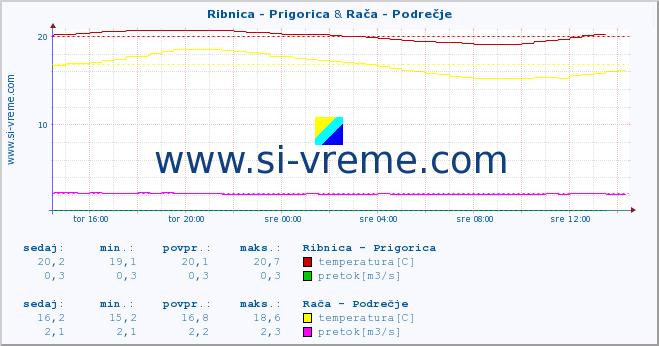 POVPREČJE :: Ribnica - Prigorica & Stržen - Gor. Jezero :: temperatura | pretok | višina :: zadnji dan / 5 minut.