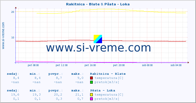 POVPREČJE :: Rakitnica - Blate & Pšata - Loka :: temperatura | pretok | višina :: zadnji dan / 5 minut.