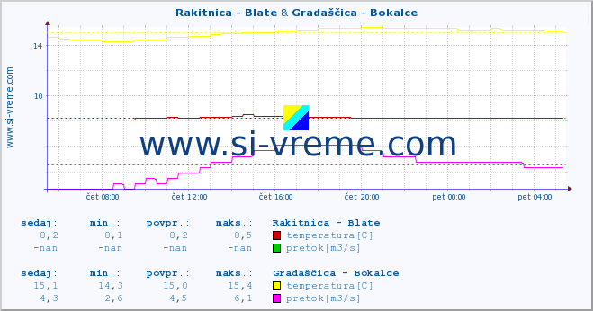 POVPREČJE :: Rakitnica - Blate & Gradaščica - Bokalce :: temperatura | pretok | višina :: zadnji dan / 5 minut.