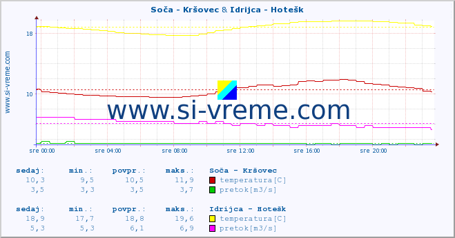 POVPREČJE :: Soča - Kršovec & Idrijca - Hotešk :: temperatura | pretok | višina :: zadnji dan / 5 minut.