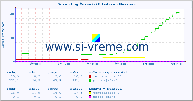 POVPREČJE :: Soča - Log Čezsoški & Ledava - Nuskova :: temperatura | pretok | višina :: zadnji dan / 5 minut.