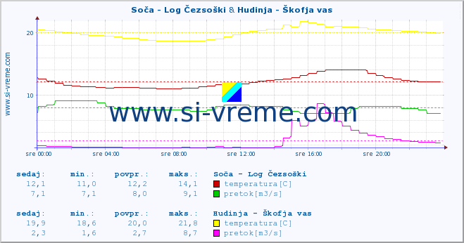 POVPREČJE :: Soča - Log Čezsoški & Hudinja - Škofja vas :: temperatura | pretok | višina :: zadnji dan / 5 minut.