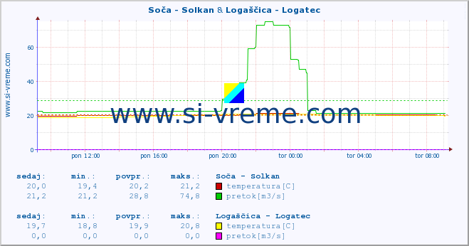 POVPREČJE :: Soča - Solkan & Logaščica - Logatec :: temperatura | pretok | višina :: zadnji dan / 5 minut.