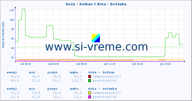 POVPREČJE :: Soča - Solkan & Krka - Soteska :: temperatura | pretok | višina :: zadnji dan / 5 minut.