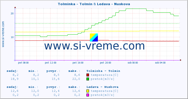 POVPREČJE :: Tolminka - Tolmin & Ledava - Nuskova :: temperatura | pretok | višina :: zadnji dan / 5 minut.