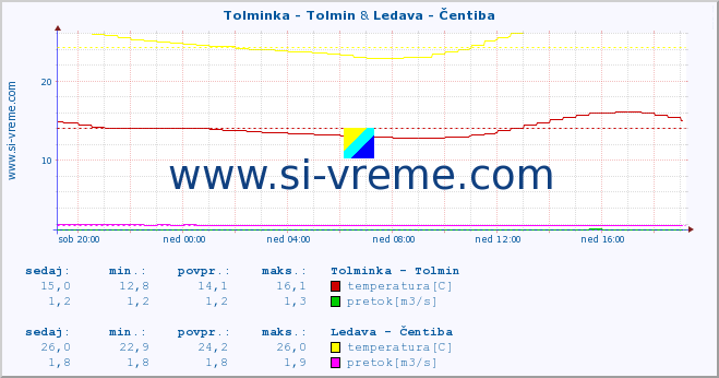 POVPREČJE :: Tolminka - Tolmin & Ledava - Čentiba :: temperatura | pretok | višina :: zadnji dan / 5 minut.