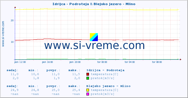 POVPREČJE :: Idrijca - Podroteja & Blejsko jezero - Mlino :: temperatura | pretok | višina :: zadnji dan / 5 minut.