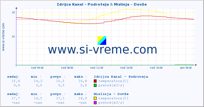 POVPREČJE :: Idrijca Kanal - Podroteja & Mislinja - Dovže :: temperatura | pretok | višina :: zadnji dan / 5 minut.