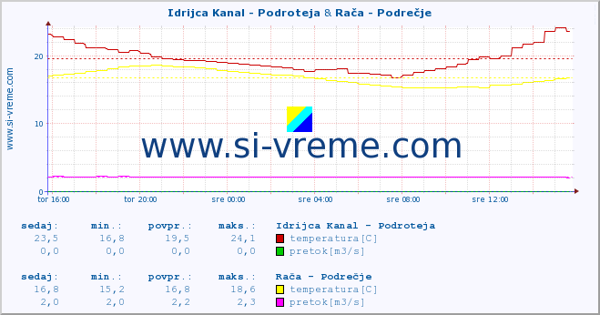 POVPREČJE :: Idrijca Kanal - Podroteja & Stržen - Gor. Jezero :: temperatura | pretok | višina :: zadnji dan / 5 minut.