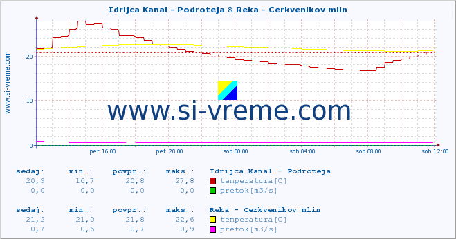 POVPREČJE :: Idrijca Kanal - Podroteja & Reka - Cerkvenikov mlin :: temperatura | pretok | višina :: zadnji dan / 5 minut.