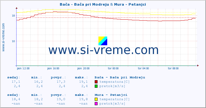 POVPREČJE :: Bača - Bača pri Modreju & Mura - Petanjci :: temperatura | pretok | višina :: zadnji dan / 5 minut.