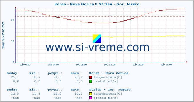 POVPREČJE :: Koren - Nova Gorica & Stržen - Gor. Jezero :: temperatura | pretok | višina :: zadnji dan / 5 minut.