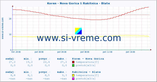 POVPREČJE :: Koren - Nova Gorica & Rakitnica - Blate :: temperatura | pretok | višina :: zadnji dan / 5 minut.