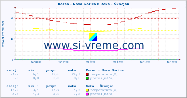POVPREČJE :: Koren - Nova Gorica & Reka - Škocjan :: temperatura | pretok | višina :: zadnji dan / 5 minut.