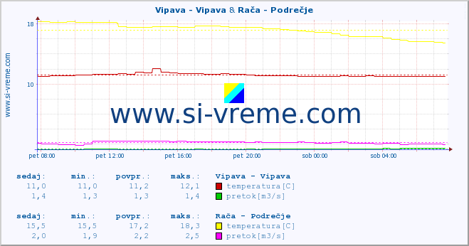 POVPREČJE :: Vipava - Vipava & Savinja - Letuš :: temperatura | pretok | višina :: zadnji dan / 5 minut.