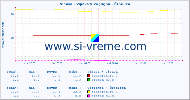 POVPREČJE :: Vipava - Vipava & Voglajna - Črnolica :: temperatura | pretok | višina :: zadnji dan / 5 minut.