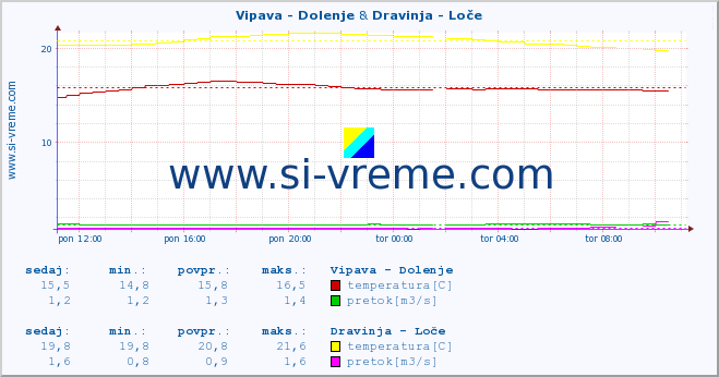 POVPREČJE :: Vipava - Dolenje & Dravinja - Loče :: temperatura | pretok | višina :: zadnji dan / 5 minut.