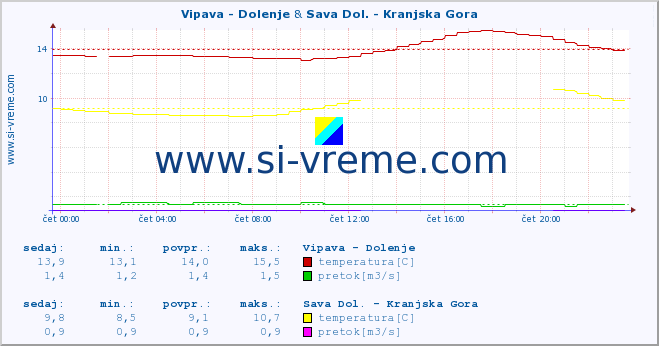 POVPREČJE :: Vipava - Dolenje & Sava Dol. - Kranjska Gora :: temperatura | pretok | višina :: zadnji dan / 5 minut.