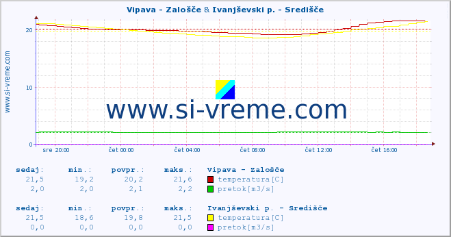 POVPREČJE :: Vipava - Zalošče & Ivanjševski p. - Središče :: temperatura | pretok | višina :: zadnji dan / 5 minut.