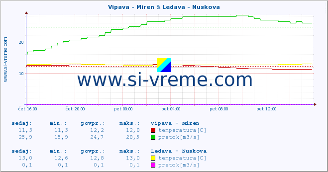 POVPREČJE :: Vipava - Miren & Ledava - Nuskova :: temperatura | pretok | višina :: zadnji dan / 5 minut.