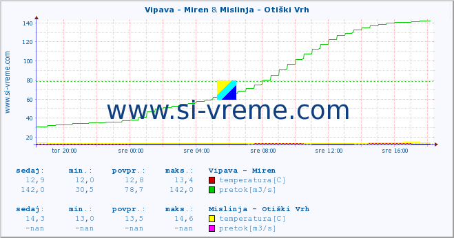 POVPREČJE :: Vipava - Miren & Mislinja - Otiški Vrh :: temperatura | pretok | višina :: zadnji dan / 5 minut.