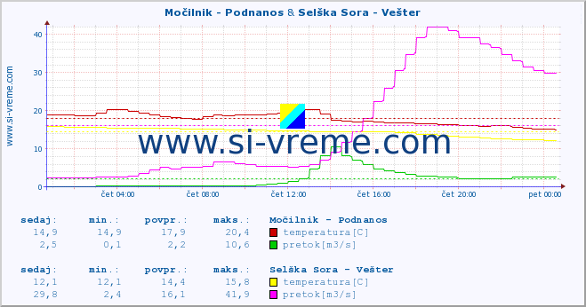 POVPREČJE :: Močilnik - Podnanos & Selška Sora - Vešter :: temperatura | pretok | višina :: zadnji dan / 5 minut.