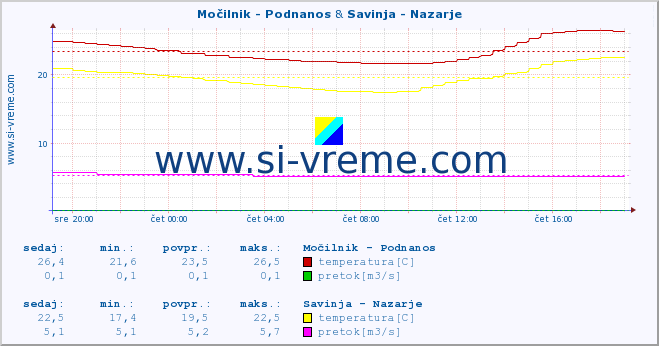 POVPREČJE :: Močilnik - Podnanos & Savinja - Nazarje :: temperatura | pretok | višina :: zadnji dan / 5 minut.