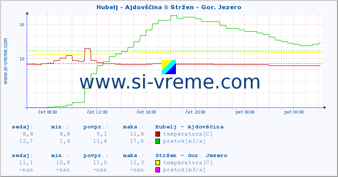 POVPREČJE :: Hubelj - Ajdovščina & Stržen - Gor. Jezero :: temperatura | pretok | višina :: zadnji dan / 5 minut.