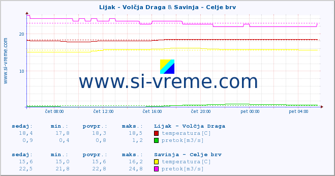 POVPREČJE :: Lijak - Volčja Draga & Savinja - Celje brv :: temperatura | pretok | višina :: zadnji dan / 5 minut.