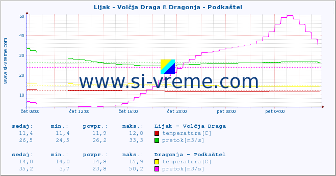 POVPREČJE :: Lijak - Volčja Draga & Dragonja - Podkaštel :: temperatura | pretok | višina :: zadnji dan / 5 minut.