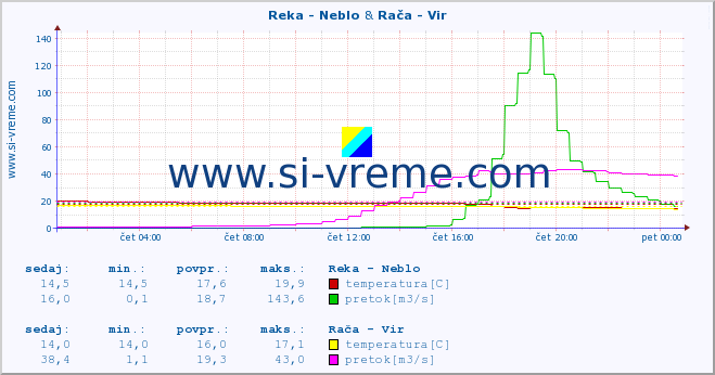 POVPREČJE :: Reka - Neblo & Rača - Vir :: temperatura | pretok | višina :: zadnji dan / 5 minut.