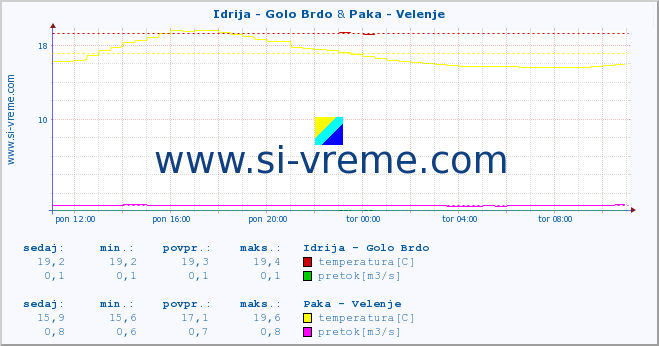 POVPREČJE :: Idrija - Golo Brdo & Paka - Velenje :: temperatura | pretok | višina :: zadnji dan / 5 minut.