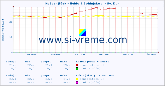 POVPREČJE :: Kožbanjšček - Neblo & Bohinjsko j. - Sv. Duh :: temperatura | pretok | višina :: zadnji dan / 5 minut.