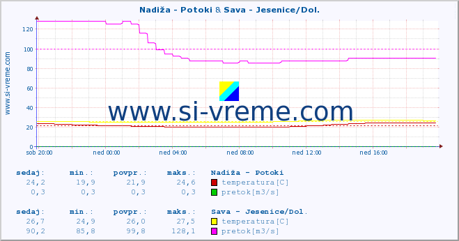 POVPREČJE :: Nadiža - Potoki & Sava - Jesenice/Dol. :: temperatura | pretok | višina :: zadnji dan / 5 minut.