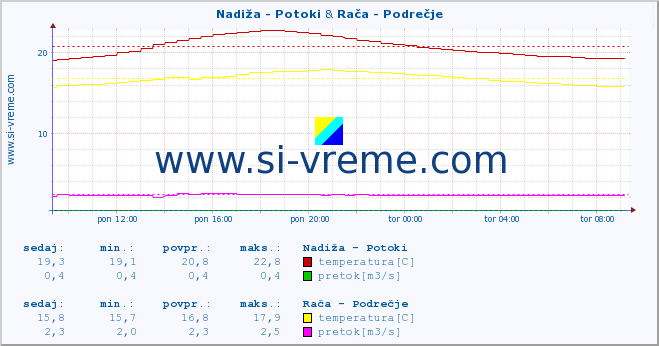 POVPREČJE :: Nadiža - Potoki & Stržen - Gor. Jezero :: temperatura | pretok | višina :: zadnji dan / 5 minut.