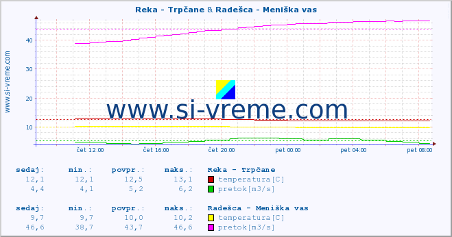 POVPREČJE :: Reka - Trpčane & Radešca - Meniška vas :: temperatura | pretok | višina :: zadnji dan / 5 minut.