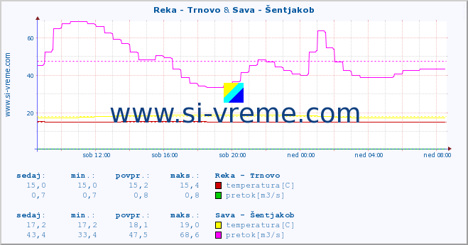 POVPREČJE :: Reka - Trnovo & Sava - Šentjakob :: temperatura | pretok | višina :: zadnji dan / 5 minut.