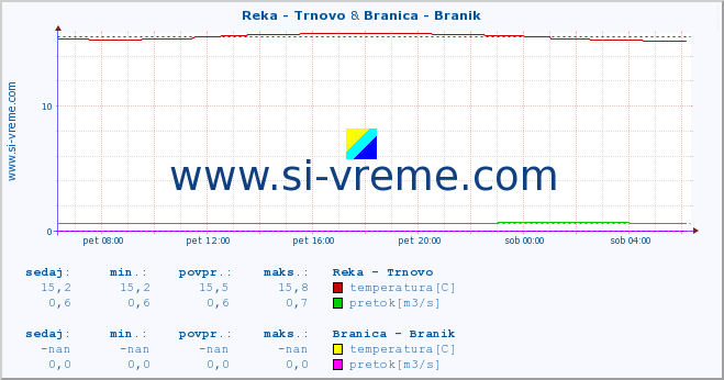 POVPREČJE :: Reka - Trnovo & Branica - Branik :: temperatura | pretok | višina :: zadnji dan / 5 minut.